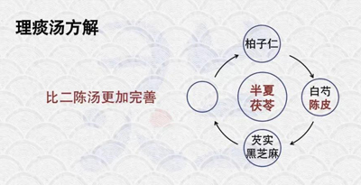 一张治痰的绝妙之方——理痰汤