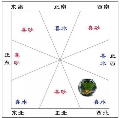 风水方位